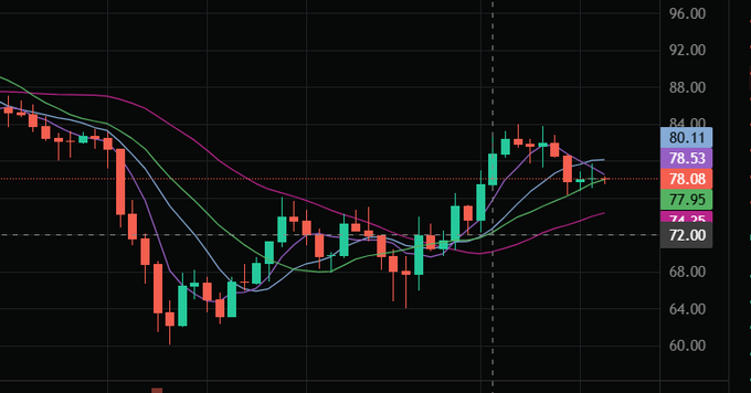 A financial candlestick chart with multiple moving average lines, showing price action between roughly 60.00 and 88.00, with current values highlighted at 80.11, 78.53, 78.08, 77.95, and 72.00.