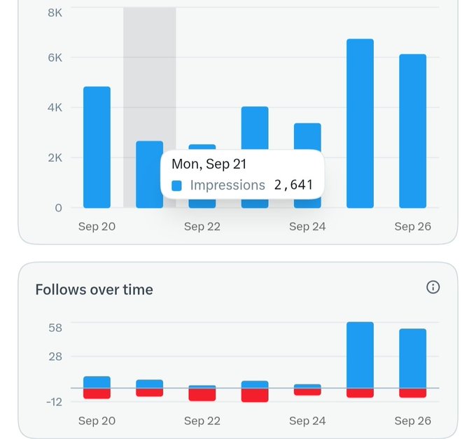 A Twitter/X analytics dashboard displaying an impressions bar chart peaking around Sep 25-26 and a 'Follows over time' chart, with a tooltip showing 2,641 impressions on Mon, Sep 21.