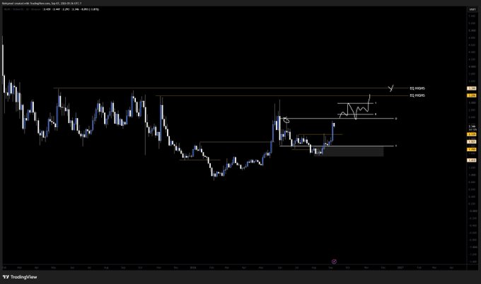 A TradingView weekly candlestick chart of NEAR/USDT shows price consolidating within a range, with horizontal lines marking resistance at $2.16945 and $2.19245 (equal highs) above the current price action, and a shaded demand zone below—aligning with the post's outlook for a breakout before moving toward equal highs.