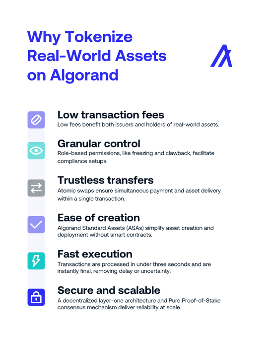 The image is an infographic titled "Why Tokenize Real-World Assets on Algorand," highlighting six key benefits: low transaction fees, granular control, trustless transfers, ease of creation, fast execution, and secure and scalable infrastructure. It visually reinforces the post's message that Algorand is purpose-built for RWA tokenization, offering the compliance tools, speed, and security needed beyond simple token issuance.