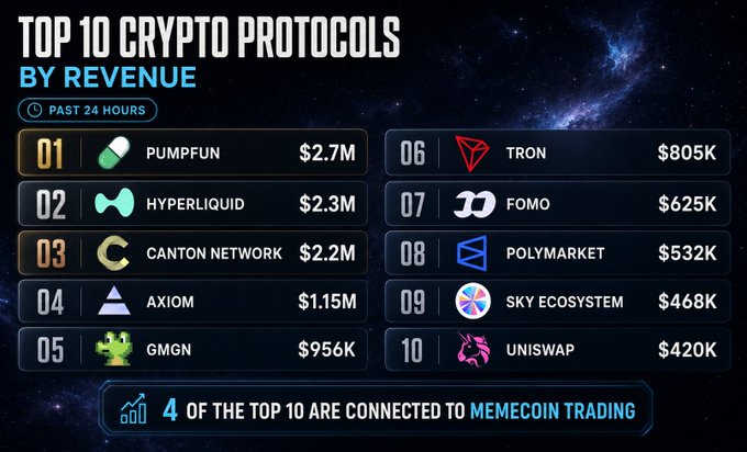 The image is an infographic titled "Top 10 Crypto Protocols by Revenue" over the past 24 hours, listing Pumpfun ($2.7M), Hyperliquid ($2.3M), Canton Network ($2.2M), Axiom ($1.15M), GMGN ($956K), Tron ($805K), Fomo ($625K), Polymarket ($532K), Sky Ecosystem ($468K), and Uniswap ($420K), with a note that 4 of the top 10 are connected to memecoin trading. The image directly visualizes and reinforces the post's data, presenting the same rankings and revenue figures in a clear, formatted chart against a starry background.