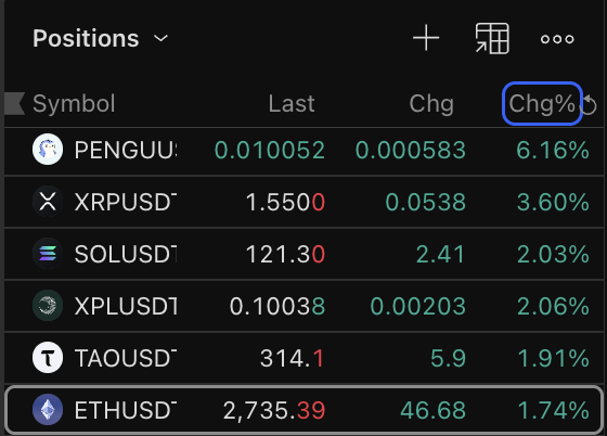 A trading positions dashboard shows six crypto assets including PENGUUSD (up 6.16%), XRPUSD, SOLUSD, XPLUSD1, TAOUSD, and ETHUSD, with the "Chg%" column highlighted to underscore PENGU as the strongest performer of the group.