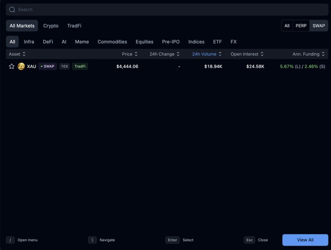A dark-themed trading interface displays the XAU (Gold) SWAP market on Variational, showing a price of $4,444.06, 24h volume of $18.94K, open interest of $24.58K, and an annualized funding rate of 5.67% (Long) / 2.46% (Short). The image illustrates the newly launched SWAP market mentioned in the post, highlighting the low slippage and competitive terms for large positions like the $10M XAU trade referenced.