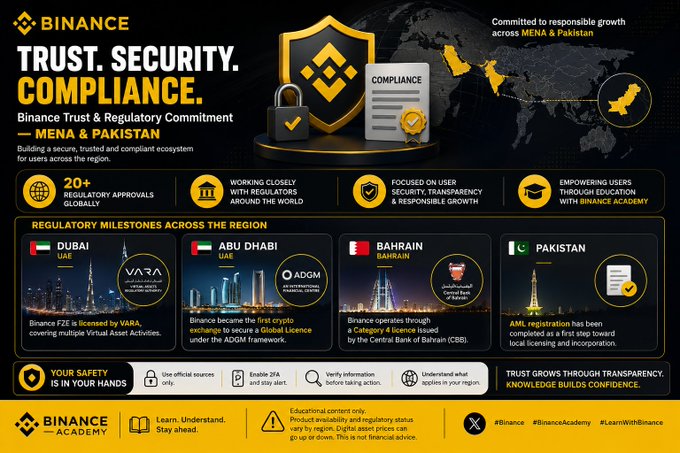 Binance infographic titled 'TRUST. SECURITY. COMPLIANCE.' detailing their MENA & Pakistan regulatory commitment, highlighting Dubai (VARA), Abu Dhabi (ADGM), Bahrain (CBB), and Pakistan.