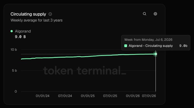 A Token Terminal chart titled 'Circulating supply' showing Algorand's weekly average circulating supply over the last 3 years, reaching 9.0b as of the week from Monday, Jul 6, 2026.
