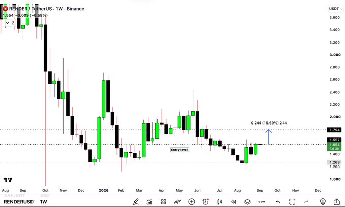 This is a weekly candlestick chart of RENDER/USDT on Binance, showing price action from August through December with a current price of $1.557 and a noted target of $1.794 (15.69% potential upside), aligning with the post's bullish sentiment about RENDER's first bull cycle target being in progress.