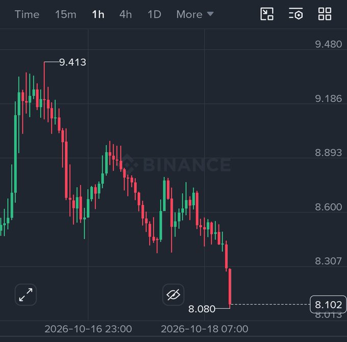 A Binance cryptocurrency candlestick chart on a 1-hour interval showing a sharp downtrend from a high of 9.413 to a low of 8.080, dated October 16-18, 2026.