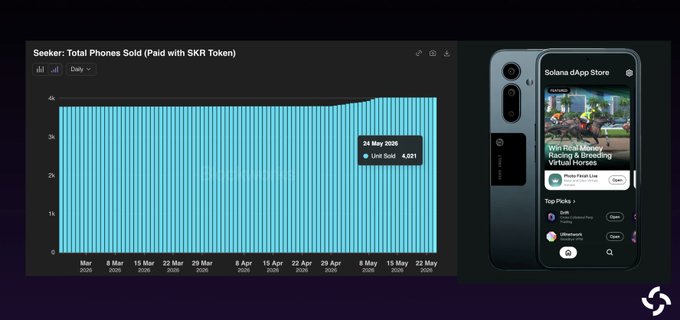 The image shows a phone screen displaying a graph with bars of different heights representing the number of units sold for a product over time. The bars are colored blue, green, and purple, indicating sales data from three different periods. The graph also displays a bar chart showing the total amount of money paid to sellers in the form of tokens. The post mentions that the sales have surpassed 4,000 units, which is related to the sales data on the phone screen.