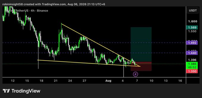 A TradingView chart shows the Tether/US 4h price action on Binance, featuring a descending yellow wedge pattern with a 46.62% volume change.