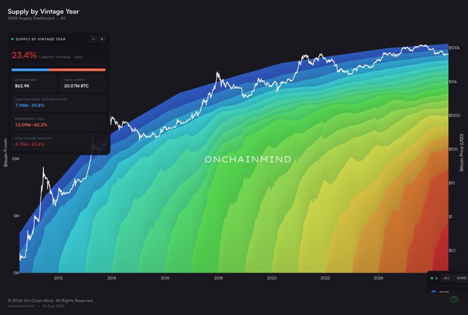 A colorful area chart from On-Chain Mind titled "Supply by Vintage Year" shows Bitcoin supply distribution across vintage years from 2010 to 2025, with the white Bitcoin price line trending upward to ~$63K. The dashboard highlights that 2022-2025 vintages represent 23.4% of supply, while coins moved since 2023 account for 12.09M BTC—over three times the 4.70M BTC of pre-2023 dormant supply, visually emphasizing the post's point about recent, reflexive supply dominating the market.