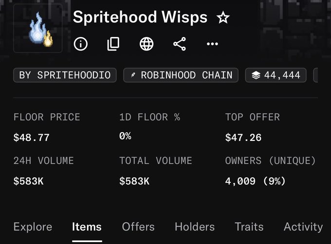 The image displays a NFT marketplace listing for "Spritehood Wisps" by SPRITEHOODIO on the Robinhood Chain, showing a floor price of $48.77, 24H volume of $583K, 4,009 unique owners, and a total supply of 44,444 items. 

This contradicts the post's claim of a "$17 each" mint price and $800K raise—since the collection is already trading on the secondary market at nearly 3x that price (floor $48.77, top offer $47.26) with significant trading volume ($583K in 24H), suggesting the collection has been live long enough to establish a market rather than being a freshly sold-out mint.
