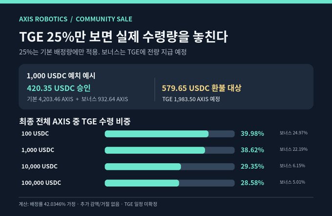 An "AXIS ROBOTICS / COMMUNITY SALE" graphic in Korean details TGE 25% actual settlement results, showing a USDC to AXIS exchange rate and discount rates by deposit tier (100, 1,000, 10,000, 100,000 USDC).