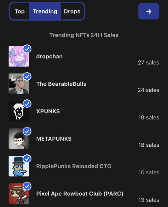 A dark-themed mobile app interface showing 'Trending NFTs 24H Sales' with collections like dropchan (27 sales), The BearableBulls (24 sales), XPUNKS (19 sales), and METAPUNKS (18 sales).
