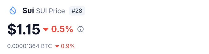A cryptocurrency price display showing Sui (SUI) at $1.15, with a 0.5% decrease, ranked #28, and a BTC value showing a 0.9% decrease.