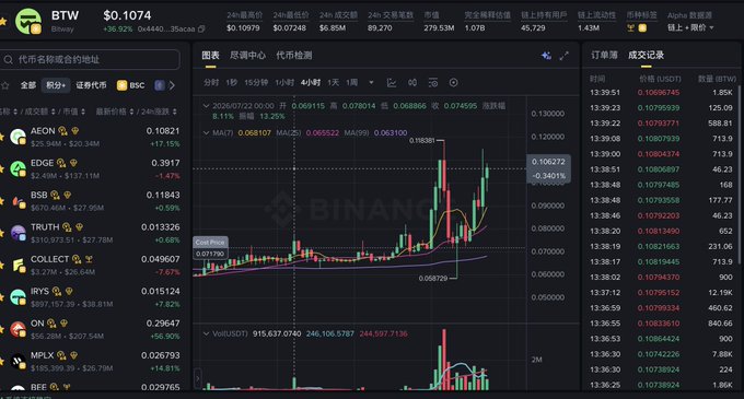A Binance trading chart displays Bitlayer (BTW) at $0.1074, up 38.92%, with candlesticks showing a sharp recovery from lows around 0.06 toward 0.108, alongside a watchlist of tokens like AEON, EDGE, and BSC. The post references "bottom fishing" at these lows, and the chart visually confirms this with price action rebounding off the $0.06179 support zone highlighted on the 4-hour timeframe.