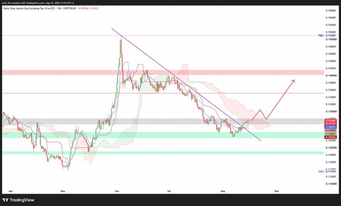 A Forex/TradingView chart for 'CRYPTO:Cap' (Total Market Cap excluding BTC) with technical analysis lines including a downward trendline and a red upward arrow, showing candlestick price action from April to September.