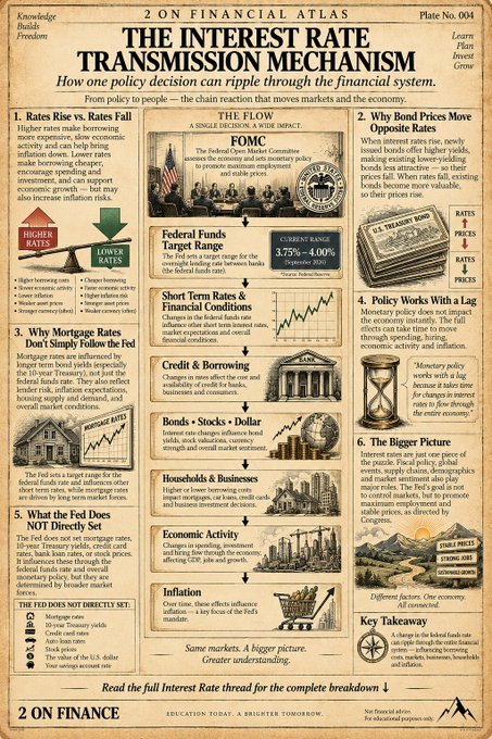 An educational infographic titled '2 ON FINANCIAL ATLAS' explaining 'THE INTEREST RATE TRANSMISSION MECHANISM,' detailing how policy decisions from the FOMC ripple through the economy via federal funds rates, bond prices, mortgage rates, and credit conditions.