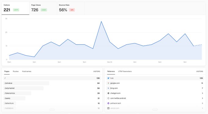An analytics dashboard displaying website metrics, including 'Visitors 221', 'Page Views 726', and a 'Bounce Rate 56%', along with a line graph and lists of top pages and referrers.