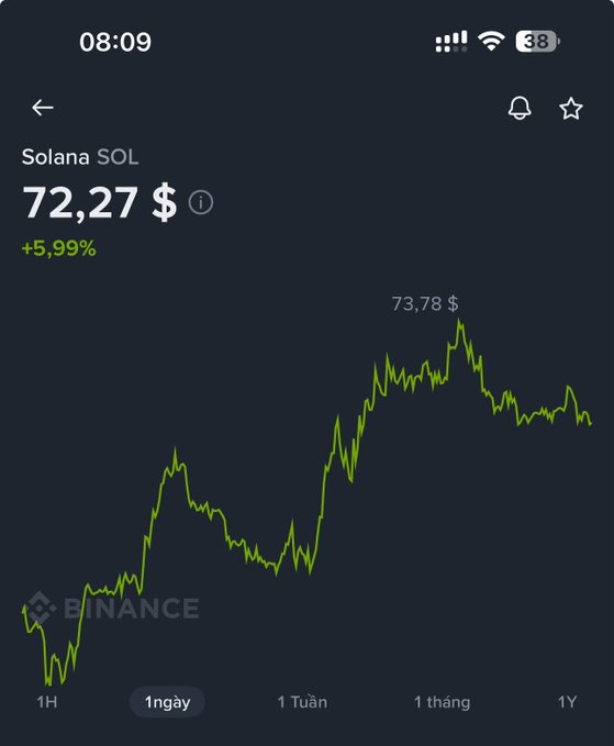 A screenshot from Binance shows Solana (SOL) trading at $72.27, up 5.99% over 1 day, with a peak of $73.78 highlighted on the green price chart—visually supporting the post's claim of SOL rallying 6% while the broader market was down.