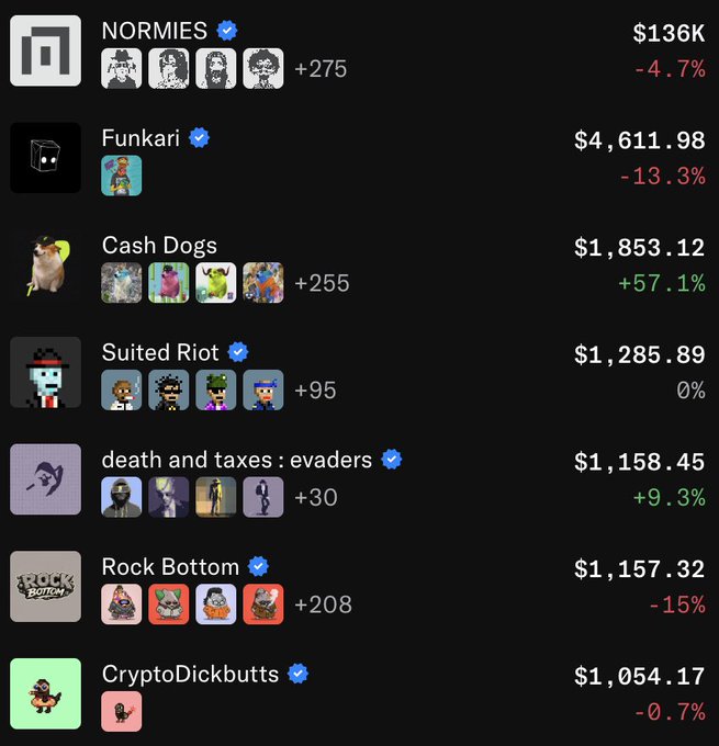 A list of NFT collections with their floor prices and percentage changes, including NORMIES ($136K, -4.7%), Funkari ($4,611.98, -13.3%), Cash Dogs ($1,853.12, +57.1%), Suited Riot ($1,285.89), death and taxes : evaders ($1,158.45, +9.3%), Rock Bottom ($1,157.32, -15%), and CryptoDickbutts ($1,054.17, -0.7%).