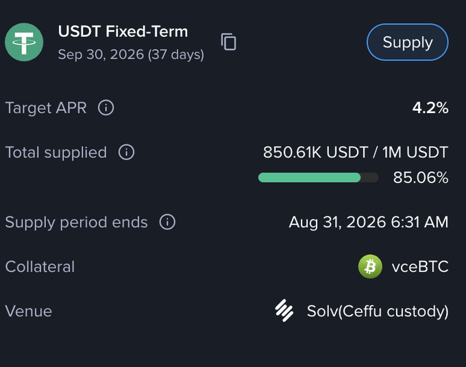 A web interface for a 'USDT Fixed-Term' financial product, showing a Target APR of 4.2%, a 37-day term, 85.06% supplied, and 'vceBTC' collateral via Solv(Ceffu custody).