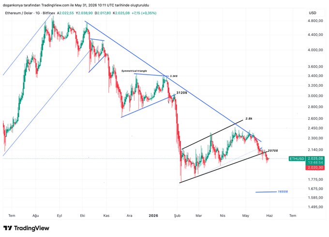 The image presents an upward-trending line graph, with a wider green curve pointing upwards at different times during its duration from January 6th through May 30th of this year. The chart is showing several trends across various indicators including Bitcoin and Ethereum. It displays a significant contrast between the two currencies' technical outlooks, with the Bitcoin being stronger than the Ethereum side. This trend has been disrupted following a downward break in the Ethereum Channel Formation at February 6th.