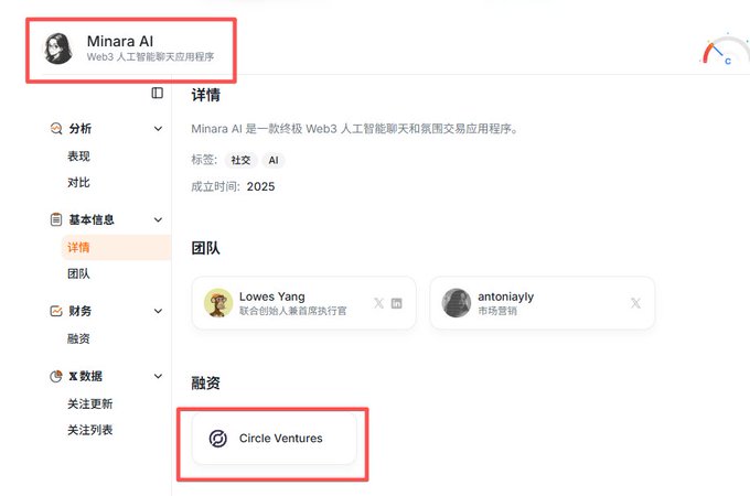 The image displays the project page for "Minara AI," a Web3 AI chatbot application on the Arc chain, founded in 2025 with team members Lowes Yang (Co-founder & CEO) and antoniayly (Marketing). Highlighted in red is its backing by Circle Ventures, directly tying to the post's claim about mining a "direct offspring of Circle."