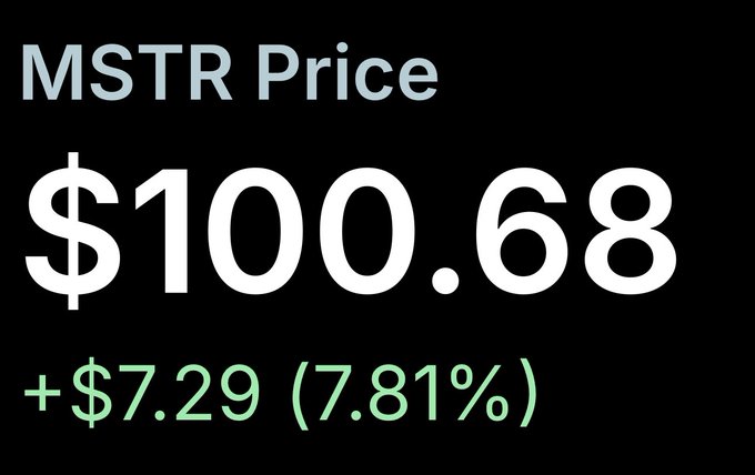 A stock price display on black background showing MSTR Price at $100.68, with a gain of +$7.29 (7.81%) shown in green text.