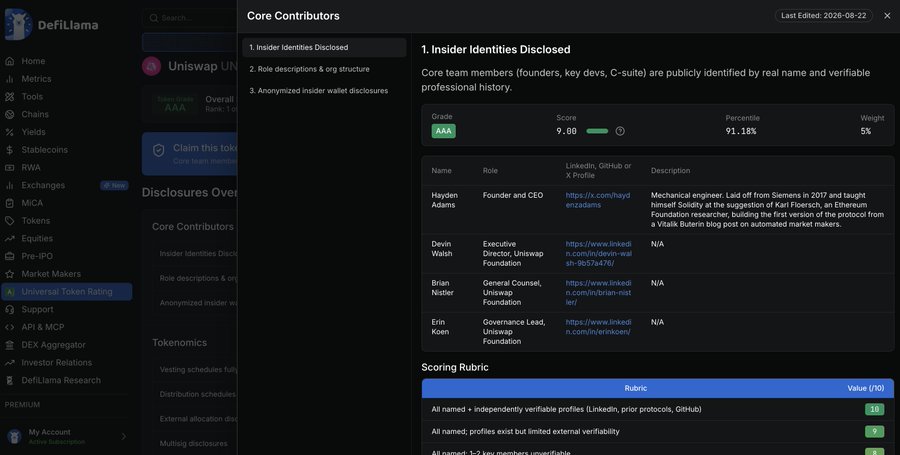 The image shows a DeFiLlama Universal Token Rating page for Uniswap (UNI), displaying a "Core Contributors" disclosure panel with a top grade of "AAA" (9.88 score, 91.18th percentile) that reveals insider identities including Founder and CEO Hayden Adams, Executive Director Devin Walsh, and Governance Lead Erin Koen—exemplifying the post's announcement about more granular insider identity disclosures and clickable, detailed rating breakdowns.