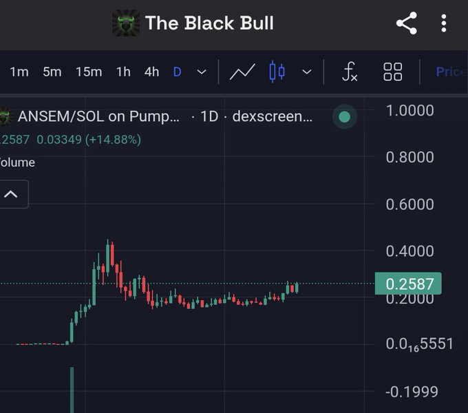 A cryptocurrency price chart for 'ANSEM/SOL on Pump' from 'The Black Bull,' showing a 1D candlestick chart with a current price of 0.2587, up 14.88% to 0.03349.