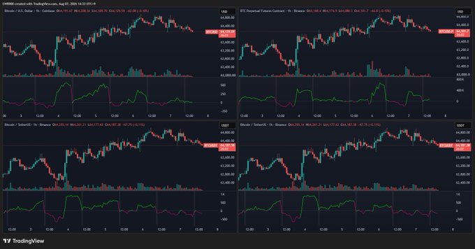 Four TradingView candlestick charts display Bitcoin price action across Coinbase (USD), Binance, OKX, and BTC Perpetual Futures on Binance, each with a Volume histogram and a Stochastic RSI (1m) indicator oscillating in oversold territory around the 14-level, while prices hover near the $62,340–$62,485 range during the August 4–5, 2025 trading session. The charts visually support the post's observation that despite Clarity Act uncertainty, futures markets show net buying activity while spot markets on Binance and OKX exhibit mild selling, with Coinbase remaining neutral.