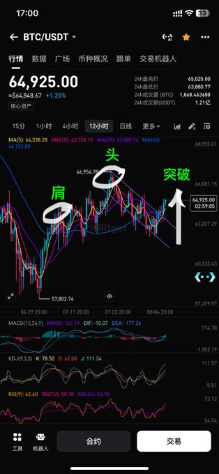 The image shows a 12-hour BTC/USDT candlestick chart at $64,925.00, annotated with Chinese text marking "头" (head), "肩" (shoulder), and "突破" (breakthrough) to illustrate a failed head and shoulders top pattern, with technical indicators including MA, MACD, KDJ, and RSI displayed below the price chart.