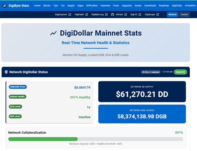 A screenshot of DigiByte Stats website showing DigiDollar Mainnet Stats with network health at 397%, a DGB/USD price of $0.004179, network DD supply of $61,270.21 DD, and 58,374,138.98 DGB locked.