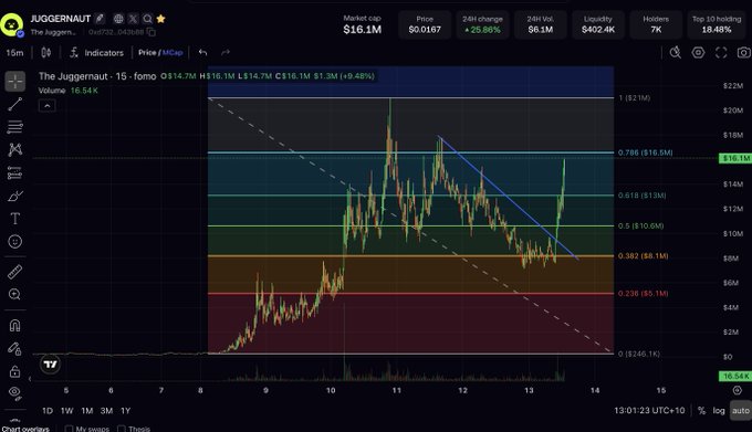 A cryptocurrency price chart for 'JUGGERNAUT' (ticker: fomo) on DexScreener, showing a market cap of $16.1M, a price of $0.0167, and a 24-hour change of +29.88% with a 15-minute candlestick view.