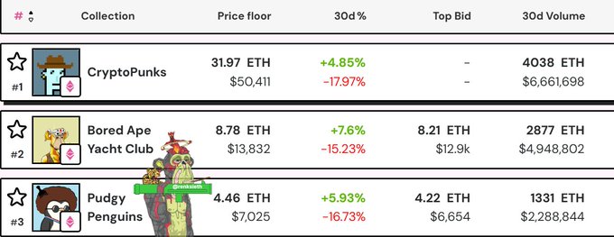A table displaying top NFT collections including CryptoPunks (#1, 31.97 ETH floor), Bored Ape Yacht Club (#2, 8.78 ETH), and Pudgy Penguins (#3, 4.46 ETH) with their 30-day price changes and volumes.