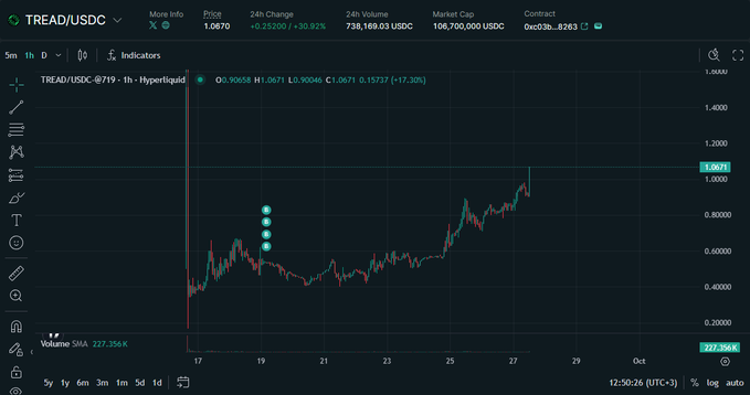 A cryptocurrency trading chart on Hyperliquid shows the TREAD/USDC pair, indicating a massive 17.32% price increase to 1.0671 with high trading volume.