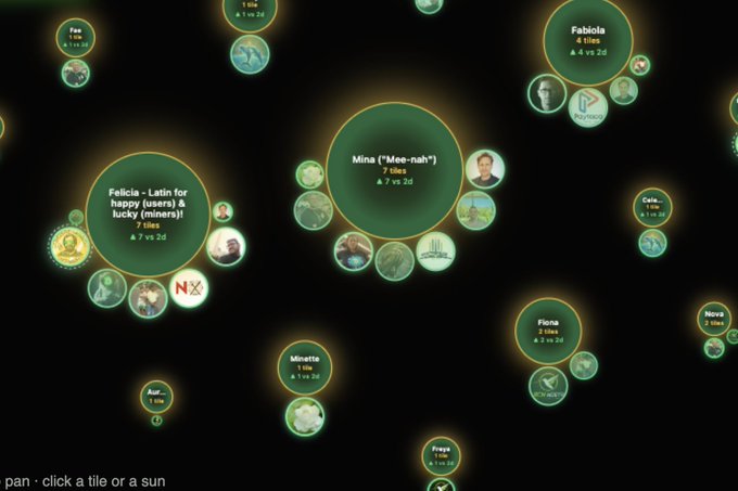 A dark-themed visualization of an interactive network of glowing green circular nodes connected by links, showing names like 'Mina', 'Felicla', 'Fabiota', 'Fiona', 'Nova', and 'Minotto' with 'likes' and 'vs 2d' metrics.