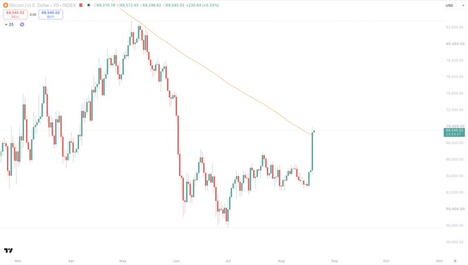 The image shows a Bitcoin/USD daily candlestick chart where the most recent green candle has just closed above the descending 1D 200 SMA (orange line) at $69,545.02, reaching $69,298.62—marking the first such close since November and historically signaling the end of bear markets.