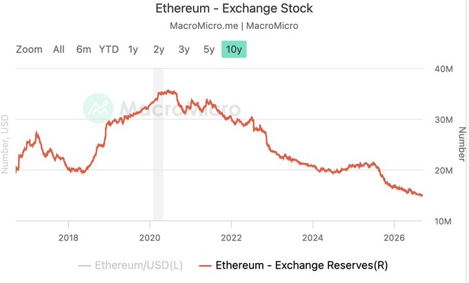 This image is a 10-year chart from MacroMicro titled "Ethereum – Exchange Stock," showing the decline of ETH held on exchanges (red line) from a peak of approximately 36 million in mid-2021 to a decade-low of around 14.8 million (12% of supply) by 2026, visually illustrating the post's claim that Ethereum reserves on exchanges are disappearing to record lows as ~43M ETH moves into staking (35.3% of supply), tightening available supply for new demand.