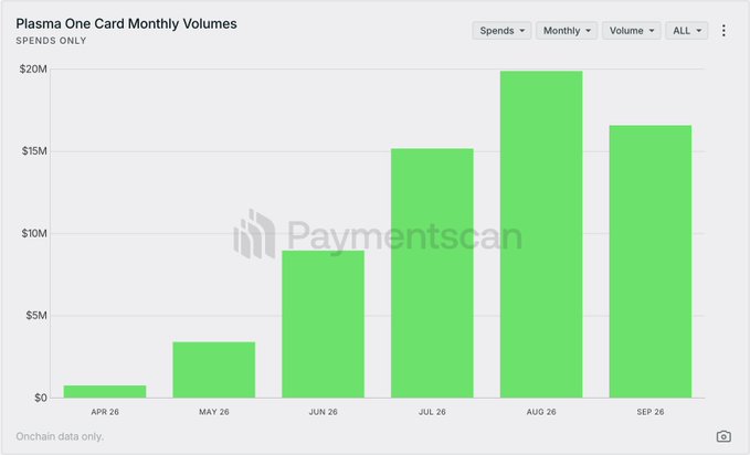 A bar chart titled 'Plasma One Card Monthly Volumes' from Paymentscan showing spending growth from April to September, peaking at approximately $20M in August 2026.