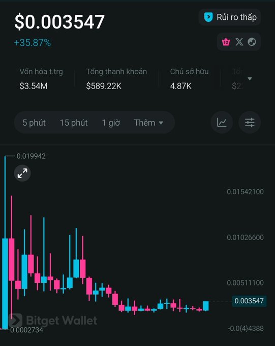 A cryptocurrency price chart from Bitget Wallet showing a token priced at $0.003547 with a +35.87% gain, displaying market cap of $3.54M, 24h volume of $589.22K, and 4.87K holders.