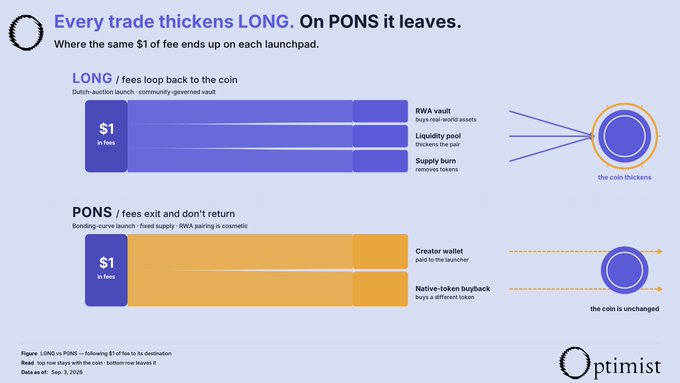 Optimist infographic titled 'Every trade thickens LONG. On PONS it leaves.' comparing fee structures showing $1 in fees distributing differently between LONG and PONS token models.