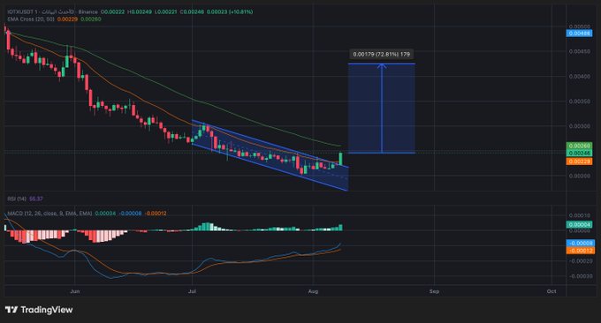 A TradingView chart showing IOTX/USDT (IoTeX) with a descending channel pattern, projecting a potential 72.81% upward price movement to 0.00179.