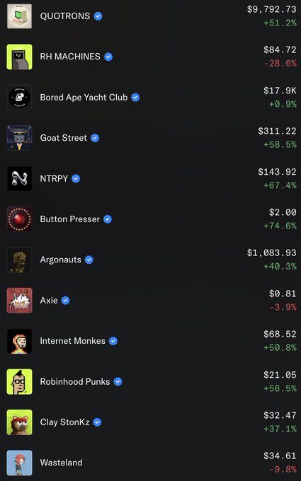A cryptocurrency or NFT price list showing various token collections including QUOTRONS ($9,792.73, +51.2%), RH MACHINES, Bored Ape Yacht Club, Goat Street, NTRPY, Button Presser, and others with their percentage changes.