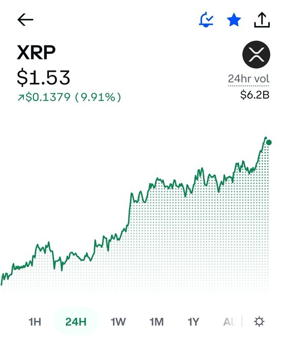 A cryptocurrency price chart showing XRP at $1.53, up 9.91% with a 24-hour volume of $6.2B.