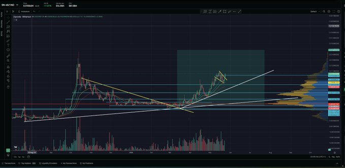 The image shows a computer screen displaying a graph with various lines representing stock prices, likely from a cryptocurrency trading platform like Bitcoin. The graph has different colors indicating changes in price over time. The text "As I warned many times - DO NOT fade @sebyrubino @zipcodenetwork looking like it wants much higher here and with lots in the pipeline for the upcoming weeks I wouldn'qe be fading him either! and some alpha for you..." is present, suggesting that the image may be related to Bitcoin trading or cryptocurrency news.