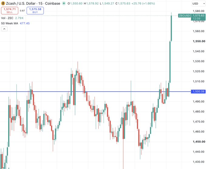 A 15-minute Coinbase chart for Zcash (ZECUSD) showing a sharp price spike from around $1,500 to $1,575.63 (+1.66%), supporting the claim of ZCash surging back toward outperforming Bitcoin with momentum building toward the $1,600 resistance level.