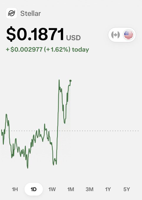 The image shows Stellar (XLM) priced at $0.1871 USD, up $0.002977 (+1.62%) today, with a 1-day chart displaying a tall vertical green candle spike that aligns with the poster's bullish sentiment and prediction of XLM soaring to $0.589.