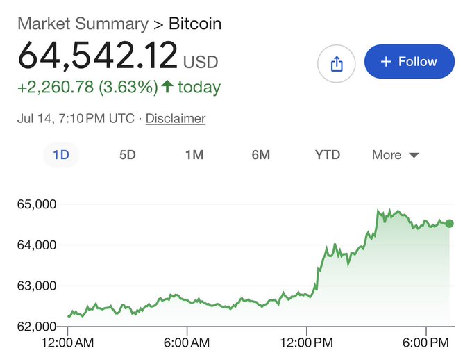 A Google Market Summary for Bitcoin shows the price at $64,542.12 USD, up $2,260.78 (3.63%) today as of July 14, with the 1-day chart displaying a sharp upward trend from around $62,000 to over $64,500. The image supports the post "I LOVE YOU BITCOIN" by illustrating Bitcoin's significant daily price surge, which would likely delight any Bitcoin enthusiast.