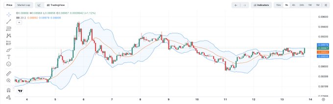 A candlestick chart of Pi Network ($PI) on TradingView shows the price at approximately 0.08883, up 1.12% over 4 hours, with Bollinger Bands and moving averages overlaid on the recent price action—visually supporting the post's claim that the $PI price chart "looks good" amid its bullish sentiment and high visibility on CoinMarketCap's top lists.